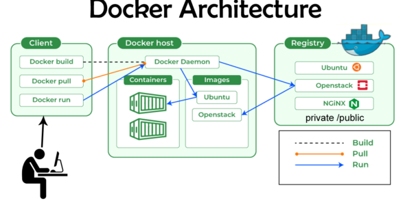 saifosys docker architecture