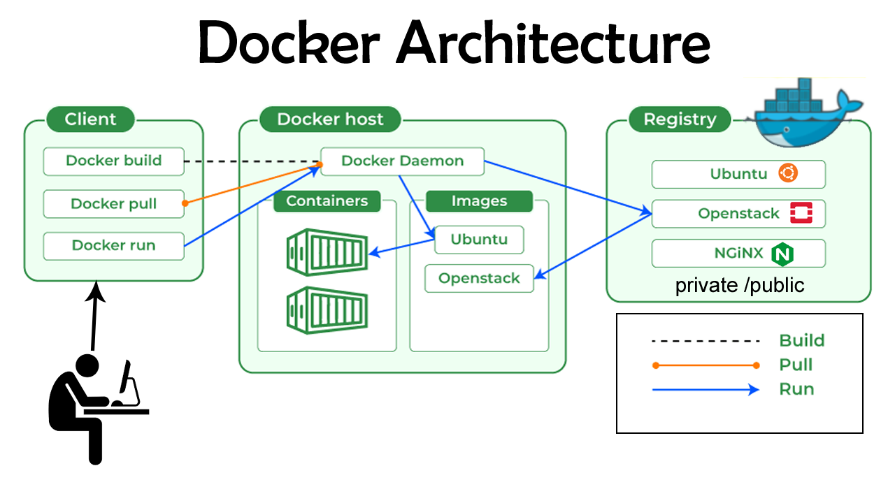 saifosys docker architecture