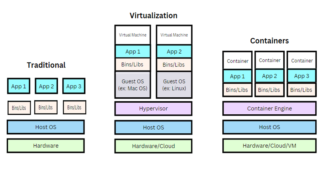 Comparison of Docker containers with traditional approach